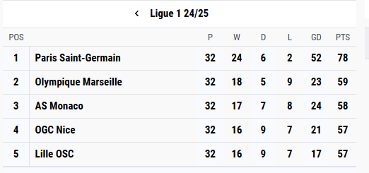 Ligue 1 Table