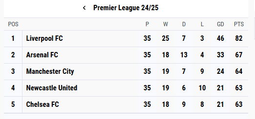 English Premier League Table
