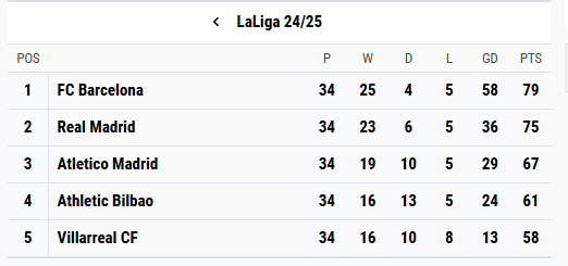 La Liga Table