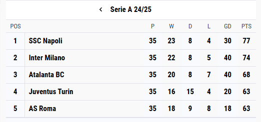 Serie A Table