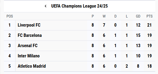 UEFA Champions League Tabl